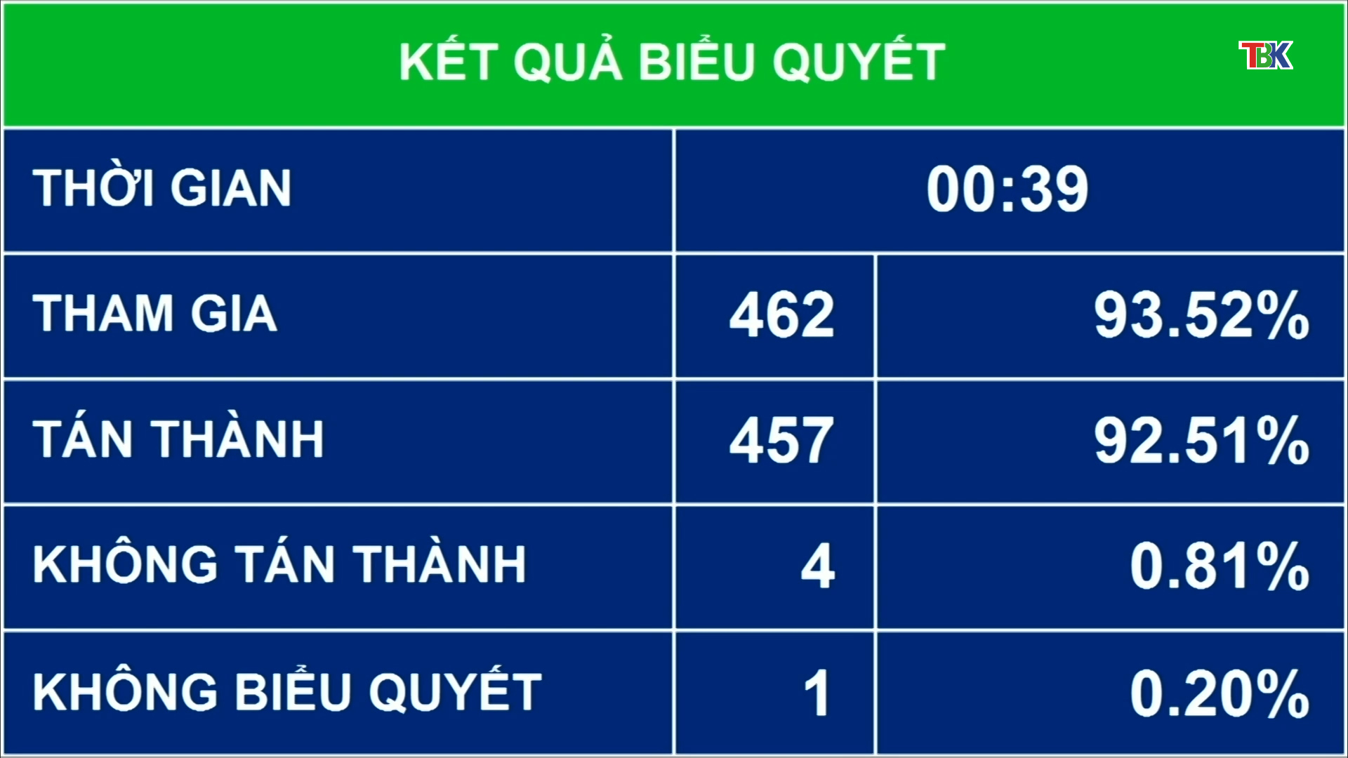 Quốc hội thông qua Nghị quyết về một số vấn đề tài chính, ngân sách